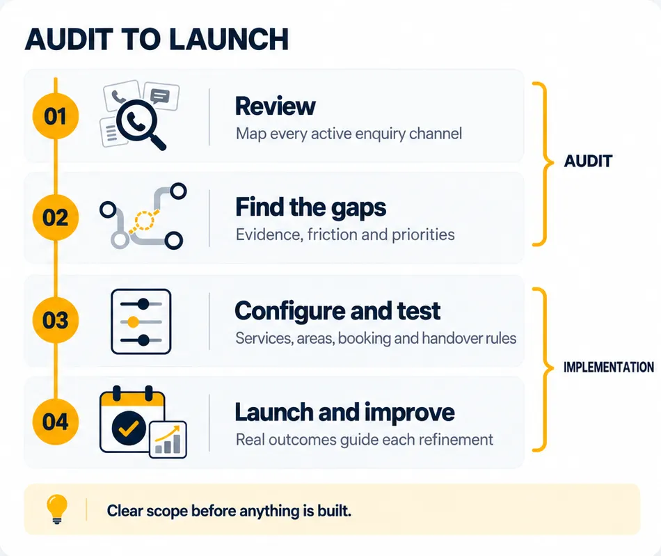 Audit to launch, in four steps. One: review — map every active enquiry channel. Two: find the gaps — evidence, friction and priorities. Steps one and two make up the audit. Three: configure and test — services, areas, booking and handover rules. Four: launch and improve — real outcomes guide each refinement. Steps three and four make up implementation.