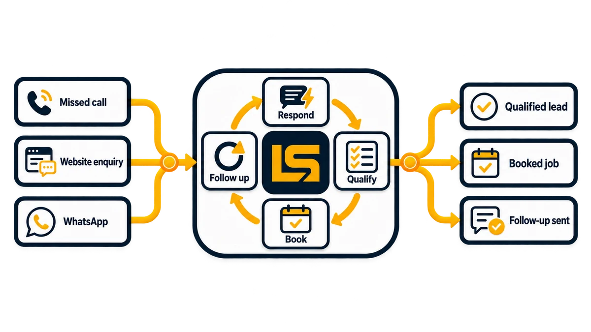 Missed calls, website enquiries and WhatsApp messages enter the response system, which responds, qualifies, books and follows up before producing a qualified lead, booked job or follow-up.
